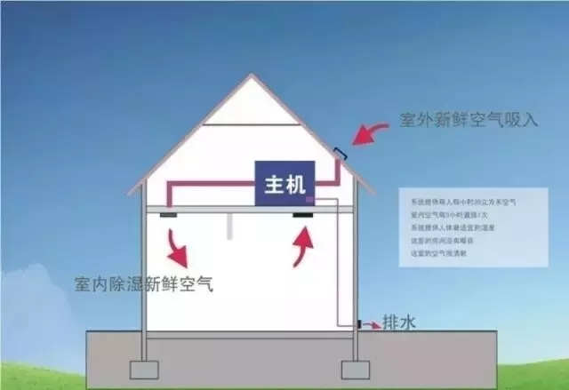 新風(fēng)除濕系統(tǒng)、家庭新風(fēng)除濕帶給人們的好處