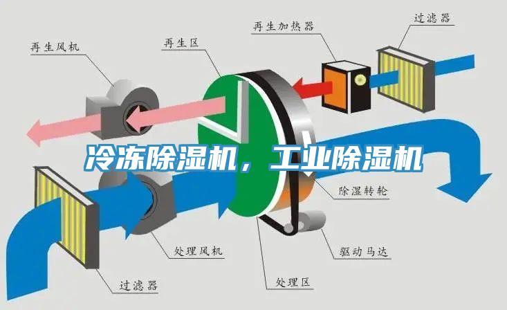 冷凍除濕機，工業(yè)除濕機