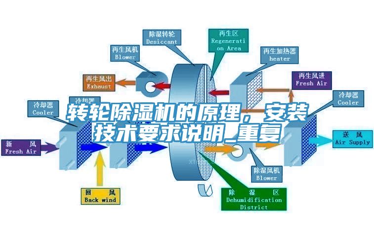 轉(zhuǎn)輪除濕機(jī)的原理，安裝技術(shù)要求說(shuō)明_重復(fù)